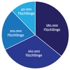 Quelle: UNHCR/BMI